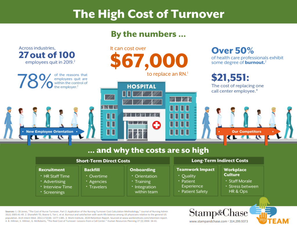 Strategies to Reduce Employee Turnover in Healthcare Stamp & Chase